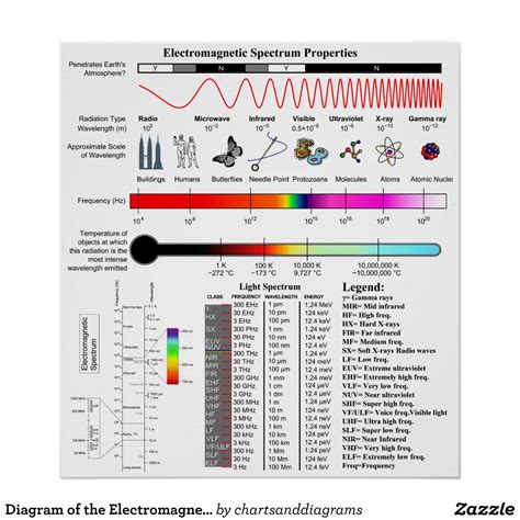 Diagram of the Electromagnetic Spectrum Properties Poster | Zazzle ...