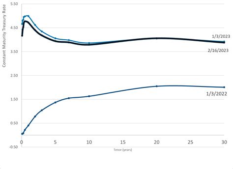 Daily Treasury Par Yield Curve Rates – 16 Feb 2023 – Actuarial News