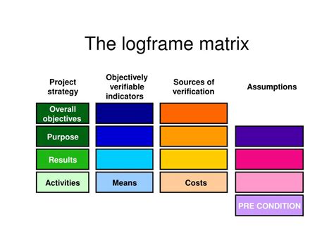 PPT - Developing the Logical Frame Work Matrix PowerPoint Presentation ...