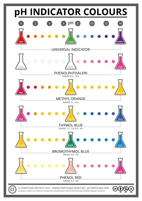 For the Love of pH Indicators – Precision Laboratories