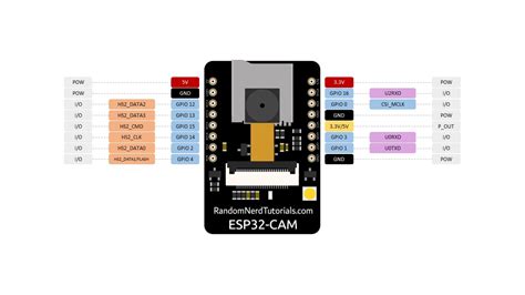 ESP32-CAM AI-Thinker Pinout Guide: GPIOs Usage Explained | Random Nerd ...