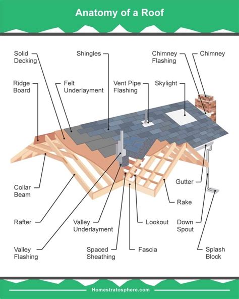 19 Parts of a Roof on a House (Detailed Diagram)