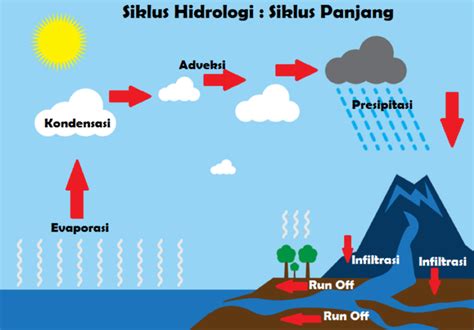 Siklus Hujan (Hidrologi), Alur Proses Terjadinya Hujan