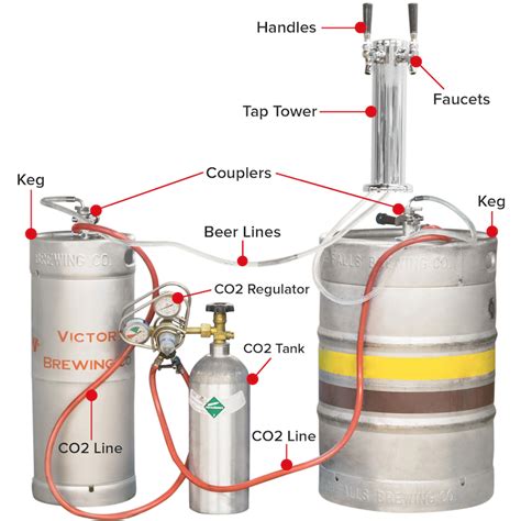 Draft Beer Tap Towers, Faucets, and Components Guide | Beer taps, Kegs ...