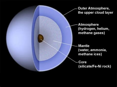 Uranus Facts for Kids - Interesting Facts about Planet Uranus