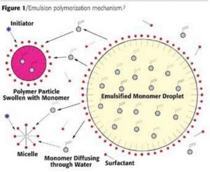 Emulsion Polymerization