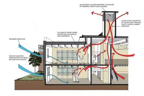 Air Circulation | Natural ventilation, Ventilation design, House ...