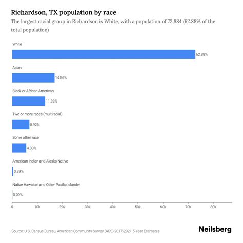 Richardson, TX Population by Race & Ethnicity - 2023 | Neilsberg