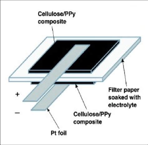 Construction of paper battery | Download Scientific Diagram