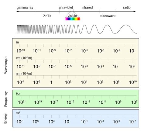 Electromagnetic Spectrum Wavelengths Chart