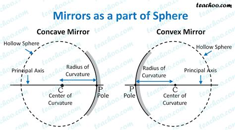 Concave And Convex Mirror Diagram