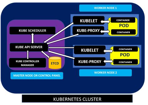 Kubernetes Architecture Diagram : Perfectly Fits Components