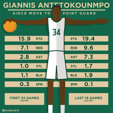 Giannis Antetokounmpo since moving to point guard : r/nba