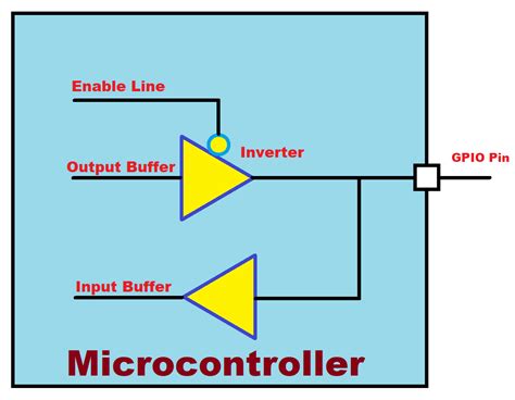 Understanding the Microcontroller GPIO - Indepth concept