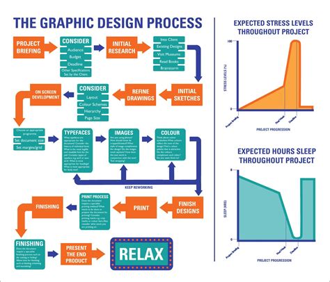 Graphic Design Process Flowchart - FerisGraphics