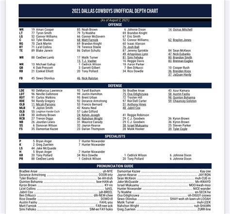 10 Takeaways from Cowboys initial, unofficial 2021 depth chart