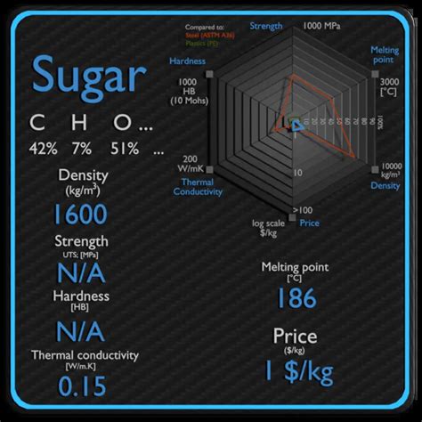 Sugar | Density, Melting Point, Thermal Conductivity