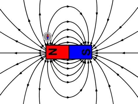 Magnetic Field Lines