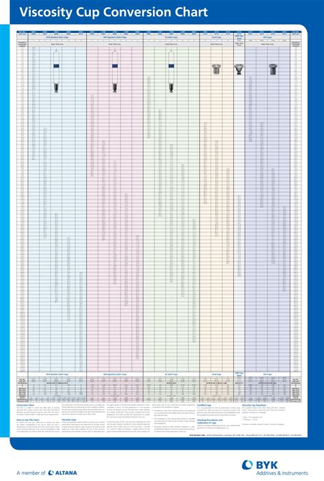 Gardner Viscosity Conversion Chart