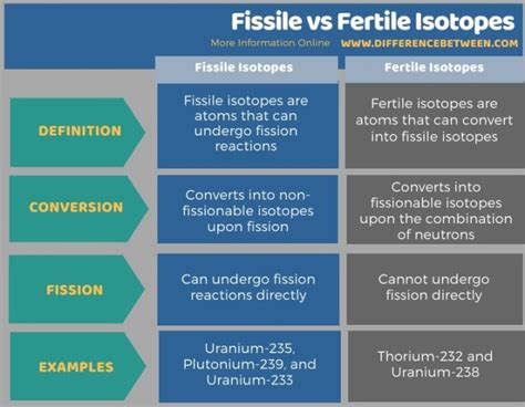 Difference Between Fissile and Fertile Isotopes | Compare the ...