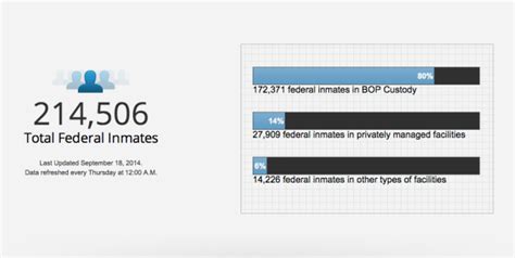 Prison Population Drops for First Time Since 1980