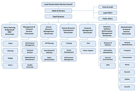 Our Structure – LOCAL GOVERNMENT SERVICE