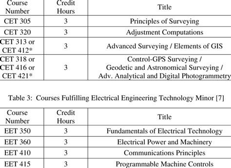 Courses Fulfilling Mechanical Engineering Technology Minor [7 ...