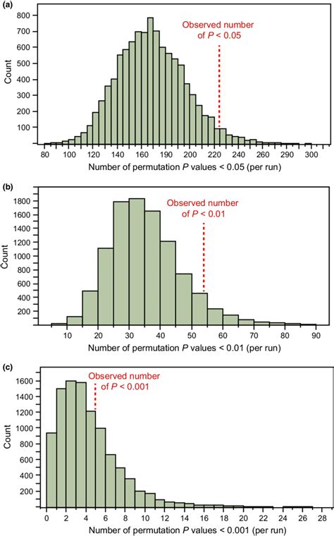 Histogram of frequency of P values below defined significant thresholds ...