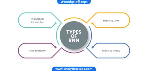 Recurrent Neural Network (RNN): Types and Applications | Analytics Steps