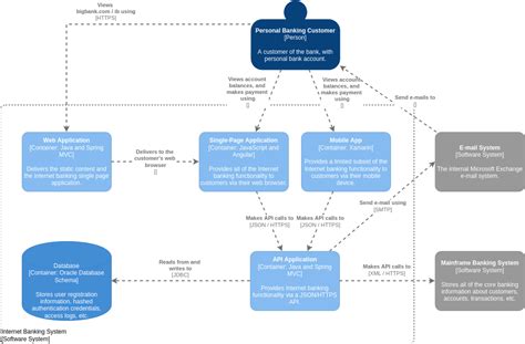 C4 Model Container Diagram for Internet Banking System | Modelo C4 Template