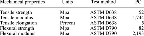 Material properties of polycarbonate (PC). | Download Table