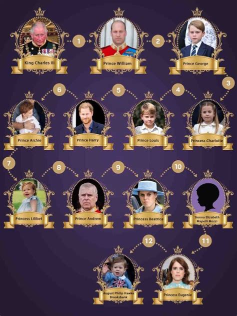 What is the royal line of succession as King Charles is crowned? | UK ...