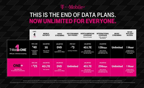 T-Mobile tweaks upcoming T-Mobile One plan with faster hotspot speeds ...