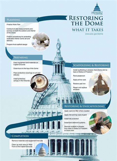 Public Domain Picture | Capitol Dome Restoration: What it Takes | ID ...