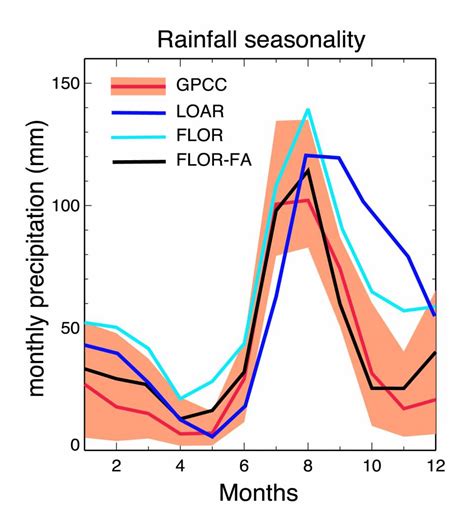 How global warming is drying up the North American monsoon