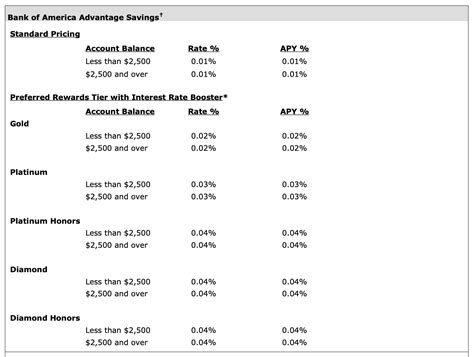 Bank Of America Savings Account Interest Rates | Nasdaq