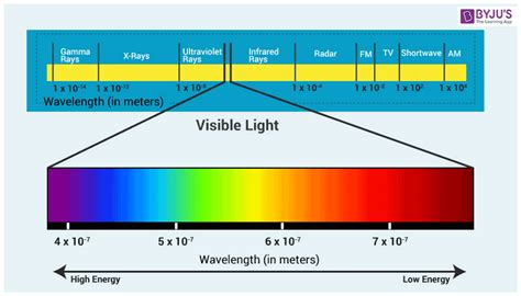 Visible Light Wavelength Range