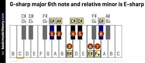 basicmusictheory.com: G-sharp relative minor