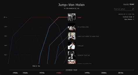 An interactive timeline of the top Billboard songs