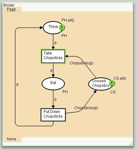 Dining philosophers example – CPN Tools