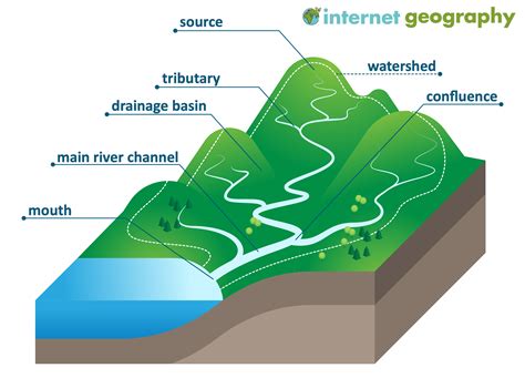 The drainage basin: key features - Internet Geography