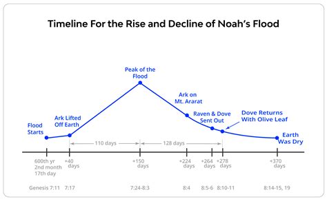 How did an olive tree survive the salt water during Noah's flood? (2023)