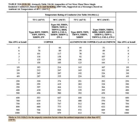 Conductor Ampacity Calculation – Part Three ~ Electrical Knowhow