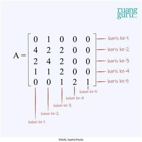 Mengenal Matriks: Pengertian, Jenis, dan Transpose