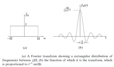 inverse fourier transform of delta function