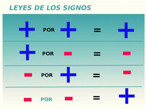 Ley De Signos Suma Y Resta