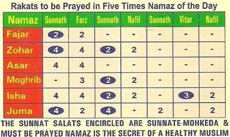 Amounts of Rakah for each... - My Righteous Friend Zabiulla | Facebook