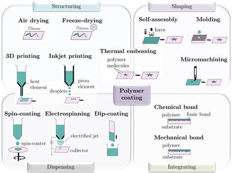 Methods to obtain a polymer coating on a substrate in relation to the ...