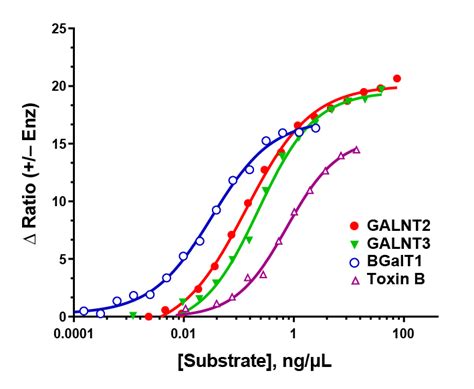 Glycosyltransferase Assay Kits | Universal Activity Assays | BellBrook Labs