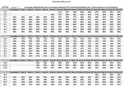 TSP Max Contribution 2023 | Military BRS Match % Per Pay Period